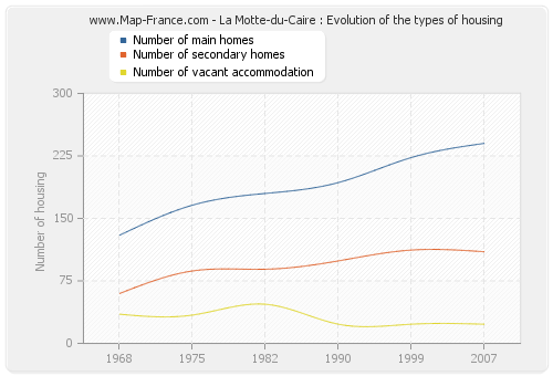 La Motte-du-Caire : Evolution of the types of housing
